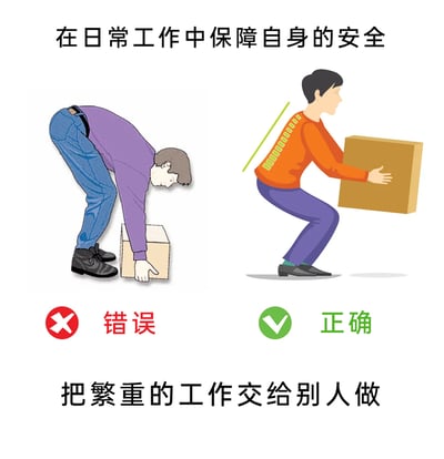 这是一张结合职场摸鱼文化的搞笑梗图，采用正经职场安全教学的左右对比图形式：左侧展示弯腰搬重物的错误姿势，标注红色叉号与“错误”；右侧展示屈膝直腰搬重物的标准正确姿势，标注绿色对勾与“正确”。上方配文“在日常工作中保障自身的安全”，看似是科普职场搬运安全，实则底部配文“把繁重的工作交给别人做”，形成强烈反差，用一本正经的安全科普外壳，调侃职场中不想承担繁重工作、想摸鱼的心态，通过反差感制造搞笑效果。