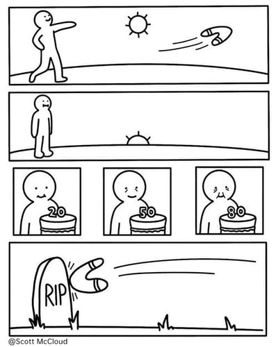 这是一组四部分的连环漫画：第一格，晴朗的白日里，一个卡通小人面带笑容，将飞盘用力扔出，飞盘带着高速运动的线条飞向远方；第二格，太阳已经沉到地平线以下，小人仍站在原地，静静等待飞盘归来；第三部分由三个小格组成，依次呈现了小人20岁、50岁、80岁的生日场景，小人从面容年轻的模样逐渐变得满脸皱纹、神态沧桑，记录了时光的飞速流逝；最后一格，飞盘终于飞回，却重重撞在了刻有“RIP”字样的墓碑上，暗示小人已经离世。漫画通过飞盘高速运动产生的时间膨胀效应，直观展现了不同参考系下的时间流速差异，用生活化的场景讲述了时光飞逝、物是人非的感慨。