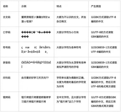 这是一张整理了六种因编码格式不匹配导致的乱码类型的对照表，包含古文码、口字码、符号码、拼音码、问句码、锟拷码等，每种乱码都给出了示例、特点和产生原因，清晰展示了不同编码（UTF-8、GBK、ISO8859-1）互相错误读取时产生的不同乱码表现，帮助识别乱码的成因，是实用的计算机编码知识科普内容。