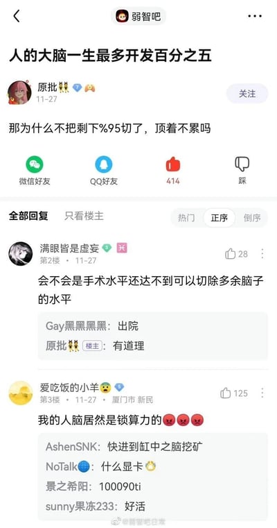 这是一张百度贴吧“弱智吧”的帖子截图，帖子以伪科学说法“人的大脑一生最多开发百分之五”为引子，楼主“原批”提出荒诞的无厘头问题“那为什么不把剩下%95切了，顶着不累吗”，引发了楼层的搞笑整活回复：二楼用户一本正经地猜测是手术水平达不到切除多余脑子的程度，楼主还附和“有道理”；三楼用户“爱吃饭的小羊”玩起显卡锁算力的流行梗，吐槽“我的人脑居然是锁算力的”，后续回复顺势延伸出“缸中之脑挖矿”“显卡型号100090ti”等相关玩梗内容，整个对话充满弱智吧特有的反逻辑、脑洞大开的搞笑风格，最后该帖子被微博账号“弱智吧日常”转发，底部带有该账号的水印。