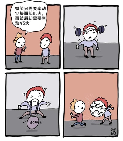 这是一则四格搞笑漫画，第一格中黄发角色向面露愁容的红发角色科普，微笑仅需牵动17块面部肌肉，皱眉却需要牵动43块；第二格中红发角色脑洞大开，将杠铃架在眉毛上，试图用皱眉的肌肉发力“举杠铃”；第三格他又用嘴挂住30磅的壶铃，面部肌肉因用力而变得狰狞；第四格中红发角色的面部因过度使用肌肉严重变形，愤怒地追向黄发角色，黄发角色则惊恐地转身逃跑。漫画通过夸张的脑洞，将普通的科普内容转化为荒诞的“面部健身”场景，制造出冷幽默的搞笑效果。