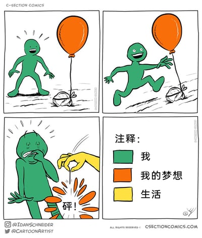 这是一幅四格讽刺漫画，用颜色隐喻的方式展现现实与梦想的冲突：第一格，代表“我”的绿色卡通小人看到绑着重物的橙色气球（代表“我的梦想”），露出兴奋惊讶的表情；第二格，小人开心地向前奔跑，以为自己能借着梦想的力量前行；第三格，代表“生活”的黄色大手拿着针戳破了橙色气球，发出“砰！”的声响，绿色小人瞬间露出痛苦崩溃的表情，捂嘴不敢置信；第四格是注释板块，明确标注了绿色代表“我”，橙色代表“我的梦想”，黄色代表“生活”，点明了漫画的隐喻内核，生动地表现了生活击碎个人梦想的无奈与挫败感。
