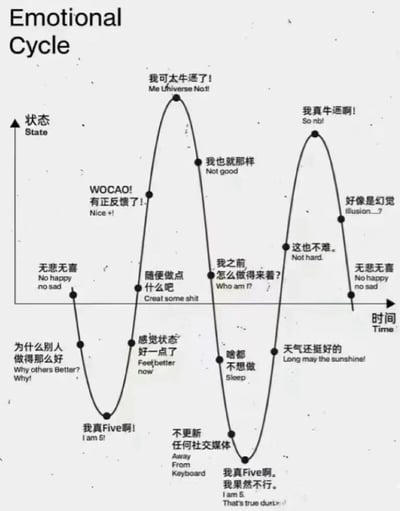 这是一张名为“Emotional Cycle（情绪周期）”的趣味图表，通过一条波浪线展示了情绪随时间变化的循环过程。纵轴标注“状态（State）”，横轴为“时间（Time）”，曲线上分布着多个中英文对照的情绪节点，生动描绘了从“我可太牛了！”的自信巅峰，到“有正反馈了！”的小确幸，再到“我也就那样”的自我怀疑，以及“啥都不想做”的摆烂低谷，最终又回升至“我真牛啊！”的循环往复。内容充满打工人日常的真实写照，用“Five”“nbi”等网络热词增强共鸣，整体风格幽默自嘲，精准戳中当代人情绪波动的痛点。