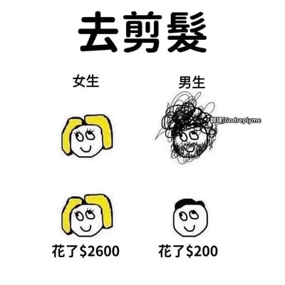 图片以“去剪髮”为主题，通过左右对比的方式呈现男女剪发的差异。左侧“女生”部分，上下各有一个黄色短发、面带微笑的卡通形象，下方标注“花了$2600”；右侧“男生”部分，上方是一个黑色乱发、带胡须的潦草卡通形象，下方是一个光头（或极短发）、面带微笑的简单卡通形象，标注“花了$200”。整体用涂鸦风格的简笔画呈现，幽默对比了男女剪发在花费和发型变化上的夸张差异。