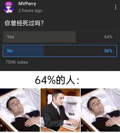 这是一张荒诞搞笑的拼接梗图，上半部分是社交平台用户MVPerry发起的投票截图，投票问题为“你曾经死过吗？”，共有75.9万用户参与投票，其中64%的人选择了“Yes”，36%的人选择了“No”。下半部分是由三张图片组成的连环图，展示了64%选择“Yes”的人的“状态”：一名男性先是躺在棺材里，呈现出类似“去世”的模样，随后起身操作设备投出“Yes”的票，之后又躺回棺材里。用这种完全不符合现实的荒诞场景，制造出强烈的反差幽默，调侃这个离谱的投票结果——死人本无法参与投票，该画面既讽刺了投票结果的不合理性，又通过夸张的设定带来搞笑效果。