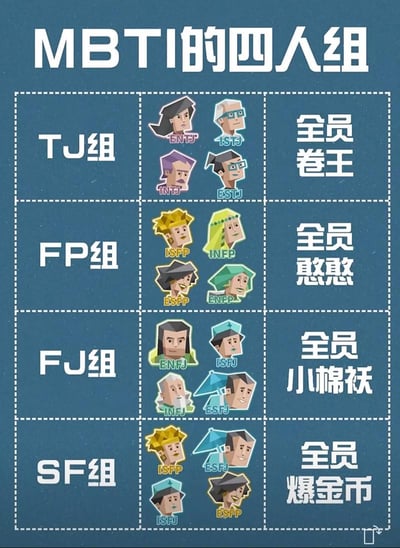 这是一张围绕MBTI十六型人格创作的趣味分类梗图，整体为深蓝色磨砂质感背景，采用三列四行的表格布局，顶部居中标注白色大字标题“MBTI的四人组”。表格第一列为分组名称，从上到下依次是TJ组、FP组、FJ组、SF组；中间列是对应分组包含的4种MBTI人格，每种人格都搭配了低多边形风格的原创卡通头像，并标注对应的四字母人格标识；第三列为网友对该组人格的共性调侃总结，从上到下依次为“全员卷王”、“全员憨憨”、“全员小棉袄”、“全员爆金币”，用大众熟知的网络标签概括不同人格的普遍特质，方便网友自我代入玩梗。