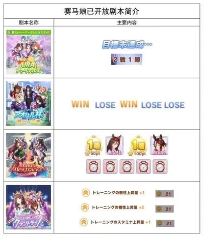 这是一张关于游戏《赛马娘 Pretty Derby》开放剧本的简介表，采用图文混排的表格形式。表格分为“剧本名称”和“主要内容”两列，共展示了4个剧本的信息。左侧“剧本名称”列配有对应剧本的彩色角色立绘，右侧“主要内容”列则用文字和图标总结了各剧本的核心信息，例如第一个剧本显示“目標未達成… 2戦1勝”（目标未达成…2战1胜），第二个剧本以“WIN LOSE WIN LOSE LOSE”展示胜负记录，第三个剧本包含多个“1着”（第一名）图标、“60pt”数值及“RIVAL”标识，第四个剧本则列出了训练属性上升量（如“トレーニングの個性上昇量+1”）及对应数值“21”。整体内容清晰，便于玩家快速了解各剧本的关键结果和属性影响。