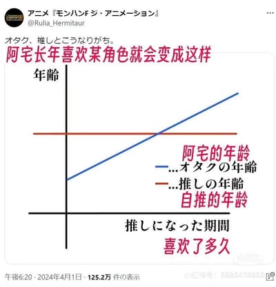 这是一张幽默的图文混排图，核心内容为一个年龄对比图表。图表中，纵轴为“年龄”，横轴为“喜欢了多久”。蓝色线条代表“阿宅的年龄”，呈现持续上升趋势；红色线条代表“自推的年龄”（即阿宅喜欢的动漫角色年龄），保持水平不变。上方配有中日文文字“阿宅长年喜欢某角色就会变成这样”，生动调侃了阿宅随着时间推移不断成长，而其所喜爱的动漫角色年龄却始终固定的有趣现象。