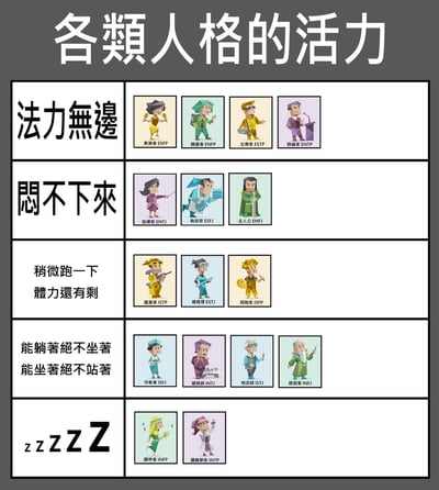 这是一张使用繁体中文标注的MBTI十六型人格活力分类趣味梗图，顶部大标题为“各類人格的活力”，整体采用表格形式分为左右两栏，左栏标注活力等级描述，右栏对应放置该等级的人格名称及匹配的低多边形风格卡通形象。活力从上到下共分为5档：第一档“法力無邊”，对应表演者ESFP、竞选者ENFP、企业家ESTP、辩论家ENTP四个外倾型人格；第二档“閒不下來”，对应指挥官ENTJ、执政官ESFJ、主人公ENFJ三个人格；第三档“稍微跑一下 體力還有剩”，对应鉴赏家ISTP、总经理ESTJ、探险家ISFP三个人格；第四档“能躺著絕不坐著 能坐著絕不站著”，对应守卫者ISFJ、建筑师INTJ、物流师ISTJ、提倡者INFJ四个人格；最低档以“zzzzZ”符号代表极度嗜睡低活力，对应调停者INFP、逻辑学家INTP两个内倾型人格，整体是对不同MBTI人格活力特质的趣味调侃。