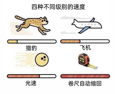 这是一张结合生活体验创作的搞笑静态梗图，标题为“四种不同级别的速度”。图中用四个板块分别展示了猎豹、飞机、光速、卷尺自动缩回的“速度”，并通过进度条的填充程度来表现速度的快慢：猎豹的进度条填充最少，飞机次之，光速的进度条填充更多，而卷尺自动缩回的进度条完全填满，用夸张的方式调侃日常生活中卷尺自动缩回时给人带来的“极快”感受，将其夸张为比光速还快的存在，充满脑洞与趣味，引发有过相同体验的人的共鸣。