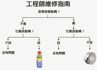 這是一張幽默的工程師維修指南流程圖，以詼諧方式呈現工程師常見的維修邏輯。頂部標題為「工程師維修指南」，核心問題是「那東西會動嗎？」，分為「不會」和「會」兩個分支。當東西不會動時，進一步詢問「它應該動嗎？」：若不該動，則「沒有問題」；若該動，則配WD-40噴劑圖示。當東西會動時，同樣詢問「它應該動嗎？」：若該動，則「沒有問題」；若不該動，則配膠帶圖示。整體以簡單的流程圖結構，幽默地表達了工程師面對動與不動部件的經典解決方案——該動的用WD-40潤滑，不該動的用膠帶固定。