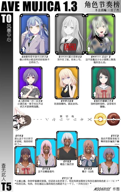 这是一张BanG Dream!衍生企划《Ave Mujica》的粉丝自制整活角色节奏榜，分为T0「风暴中心」与T5「查无此人」两个梯队：
1. T0「风暴中心」：收录了丰川祥子、长崎爽世、若叶睦、椎名立希、八幡海铃、高松灯六位核心角色，配文紧扣企划剧情梗，比如调侃丰川祥子的“半身梗”、长崎爽世因CRYCHIC解散被标注「离线」、若叶睦的剧情致敬《魔法少女小圆》、椎名立希的“老艺术家”梗等，精准戳中粉丝的剧情共鸣点；
2. T5「查无此人」：玩起了“牢五门”的热门梗，将高松灯、千早爱音、若叶睦、长崎爽世、丰川祥子的脸替换成黑人笑脸表情包，配文都是针对角色剧情的吐槽，比如“牢猫”嗯造芭菲、“牢灯”的台词梗等，整体风格搞笑戏谑，是粉丝对企划剧情的趣味吐槽集合。