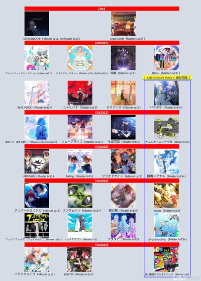 图片为节奏游戏歌曲列表的图文混排界面，采用网格布局展示2021至2025年DX系列的多首歌曲卡片。每张卡片包含 anime 风格插画、歌曲标题及对应Master等级（如“STEREOSCAPE (Master Lv12, Re-Master Lv13)”“Crazy Circle (Master Lv12)”），并通过红色横幅按年份（DX2021-DX2025）分组。结合补充信息，普通模式下完成这29首歌（难度、准度不限，可跳关）即可获取钥匙；DX 2025的三首歌需通过跑图获取，最后一首歌要求1血完美通关。
