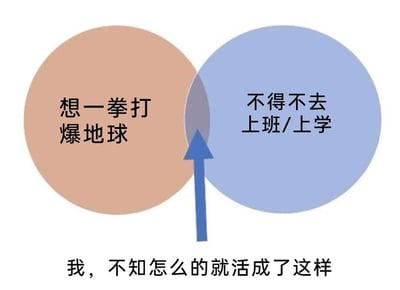 这是一张采用维恩图形式创作的自嘲类梗图，画面中包含两个相交的彩色圆圈：左侧橙色圆圈内配有文字“想一拳打爆地球”，传递出强烈的烦躁、愤怒的负面情绪；右侧蓝色圆圈内的文字是“不得不去上班/上学”，代表着现实中人们必须履行的工作、学习责任。两个圆圈的交集部分被一个蓝色箭头指向，画面底部的配文“我，不知怎么的就活成了这样”，精准戳中当代上班族与学生群体的共同情绪——在内心对上班、上学充满烦躁抵触的同时，又不得不迫于现实压力去完成这些任务，用幽默戏谑的方式，抒发了人们在日常工作学习中身不由己的疲惫与无奈，极易引发同群体的情感共鸣。