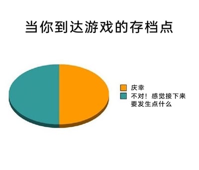 这是一张精准戳中游戏玩家共鸣的趣味图文，顶部以文字点明主题“当你到达游戏的存档点”，下方用一个被平均分为两部分的3D饼图，直观呈现玩家此时的两种典型心理：一半是成功存档、进度得以保留的“庆幸”，另一半则是受游戏常见设计套路影响，产生的“不对！感觉接下来要发生点什么”的忐忑预感，生动还原了玩家在存档点时既安心又不安的复杂心情。