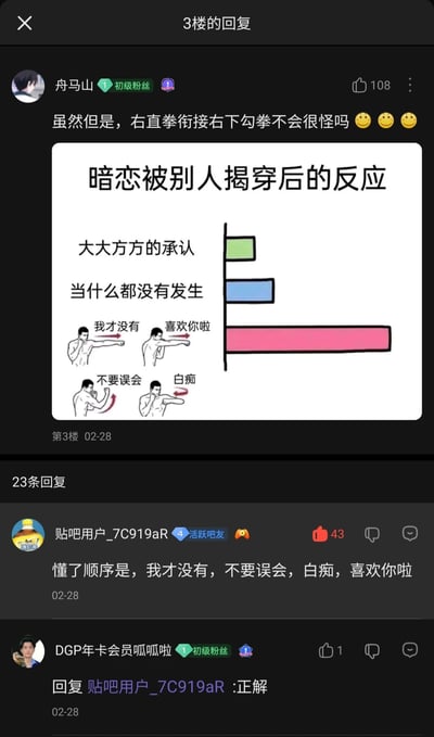 这是一张百度贴吧的回复截图，用户「舟马山」在帖子下发布评论，先调侃所附梗图里的右直拳衔接右下勾拳动作奇怪，随后分享了一张主题为「暗恋被别人揭穿后的反应」的搞笑梗图。梗图通过条形图呈现了三种反应的占比，其中嘴硬式否认（搭配「我才没有」「喜欢你啦」「不要误会」「白痴」的拳击动作）的占比最高，另外两种反应分别是「大大方方的承认」和「当什么都没有发生」。下方有两条网友回复，用户「贴吧用户_7C919aR」解读了动作对应的话语顺序，用户「DGP年卡会员呱呱啦」回复表示认同，整体内容围绕暗恋被揭穿时口是心非的反应展开玩梗，充满趣味性。