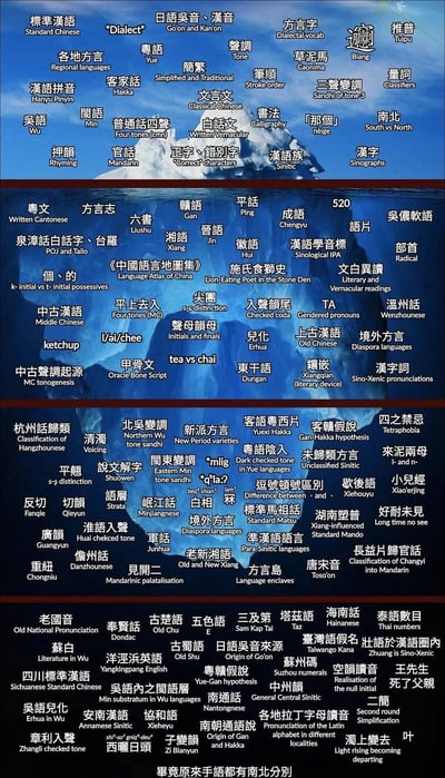这是一张以冰山为视觉载体的中文语言知识体系可视化图表。画面主体为蓝白渐变的冰山造型，模拟“水面上可见/水下隐藏”的隐喻结构：上部（水面以上）分布基础语言概念，如“标准汉语”“方言”“拼音”“简体字”“普通话四声”等；下部（水下部分）则密集排列专业术语，涵盖文字学（甲骨文、篆体）、音韵学（平仄、反切）、方言研究（《中国语言地图集》）、历史语言学（中古汉语）等深层知识。整体色彩以深海蓝为底，文字采用白色/浅蓝色标注，层次分明地展现了汉语体系从基础到专业的完整范畴。