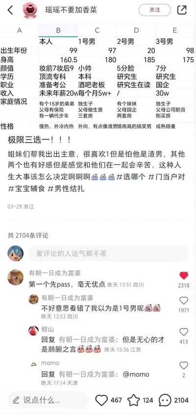 这是一张小红书用户的求助帖子截图，用户「瑶瑶不要加香菜」制作了自己与三位男性的条件对比表格，涵盖出生年份、身高、颜值、学历、职业、收入、家庭情况、性格等维度，发起「极限三选一」的情感求助：她心仪1号酒吧老板，但担心对方是渣男；对2号在读研究生、3号国企职员有好感，却觉得和他们在一起会辛苦，纠结不已。评论区热门评论出现乌龙，网友「有朝一日成为富婆」先误说要pass1号，随后纠正自己看错了，引发趣味互动。
无谐音梗、双关或暗示内容。