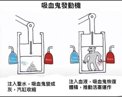 这是一张左右对比的连环脑洞梗图，用西方奇幻传说中吸血鬼的特性来模拟发动机的活塞运作原理：
- 左侧画面：向气缸内注入圣水，吸血鬼化为灰烬，气缸收缩
- 右侧画面：向气缸内注入血液，吸血鬼恢复身形，体积膨胀推动活塞上升

将吸血鬼怕圣水、依赖血液的经典设定与机械发动机的运作逻辑结合，打造出荒诞又搞笑的“吸血鬼发动机”创意，没有双关或谐音梗，纯靠奇幻设定和机械原理的脑洞结合制造笑点。