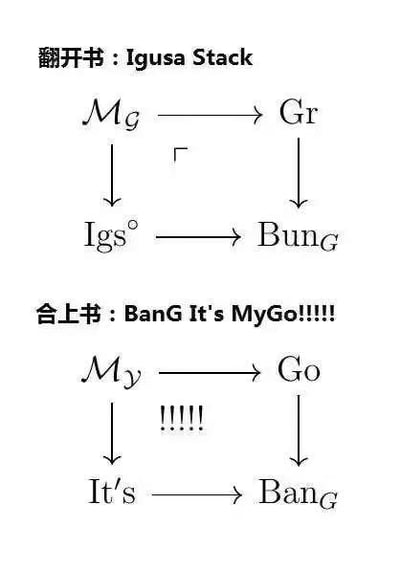 这是一张上下对比的图文混排梗图，上方是数学领域里关于Igusa Stack的交换图表，包含$ℬ_g$、Gr、Igs°、$	ext{Bun}_G$等数学符号与映射箭头，呈现专业的数学范畴结构；下方则是《BanG Dream! It's MyGO!!!!!》粉丝的趣味二次创作，将上方的数学符号全部替换成乐队相关名称：把$ℬ_g$换成$ℬ_y$，Gr换成Go，Igs°换成It's，$	ext{Bun}_G$换成$	ext{Ban}_G$，还加入了乐队名称里的"!!!!!!"，用严谨的数学图表形式玩动漫乐队的梗，精准贴合粉丝的趣味创作逻辑。