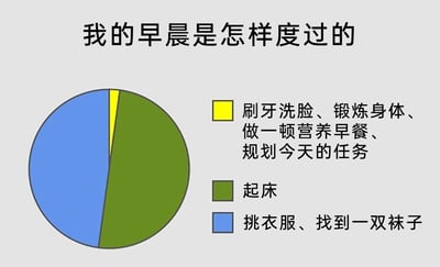 这是一张以“我的早晨是怎样度过的”为标题的幽默吐槽饼图，通过夸张的时间占比来展现晨间日常的真实窘境。饼图分为三个板块：占比最小的黄色板块对应“刷牙洗脸、锻炼身体、做一顿营养早餐、规划今天的任务”这些多项高效且有意义的晨间事项；占比最大的绿色板块仅对应“起床”这一件事，用夸张的占比暗示起床需要耗费大量的精力与时间；占比第二的蓝色板块对应“挑衣服、找到一双袜子”这类琐碎小事，表现出这类看似简单的选择在早晨占据了不少时间。整张图通过反常识的时间分配对比，生动地吐槽了在早晨的日常里，真正高效的事项占比极低，反而起床、挑选衣物这类事花费了大量时间，精准戳中了许多人早晨起床困难、选择纠结的痛点，引发强烈共鸣。