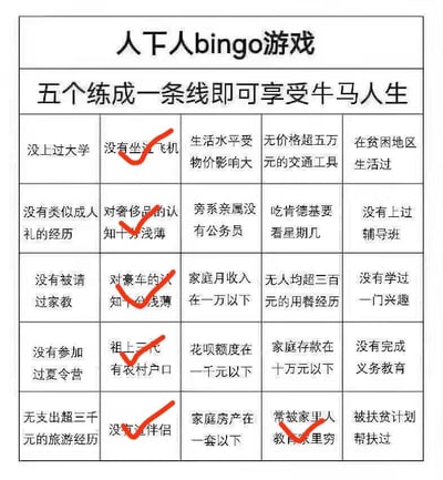 这是一张以“人下人bingo游戏”为主题的九宫格自嘲梗图，整体为5×5的表格形式，顶部标注规则“五个练成一条线即可享受牛马人生”。表格内的选项均围绕个人成长经历、家庭经济条件、生活消费能力等维度，列出了一系列代表普通乃至底层生活状态的描述，比如“没有坐过飞机”“家庭月收入在一万以下”“常被家里人教育家里穷”等。图中已有6个选项被红勾标记，分别是“没有坐过飞机”“对奢侈品的认知十分浅薄”“对豪车的认知十分浅薄”“祖上三代有农村户口”“没有过伴侣”“常被家里人教育家里穷”。这张图通过bingo游戏的趣味形式，用自嘲的口吻调侃这类生活经历，引发网友的共鸣，“牛马人生”是网络热词，指代辛苦劳累、被生活裹挟的人生状态，图中无谐音梗或双关含义，直白地展现生活中的窘迫与无奈。
