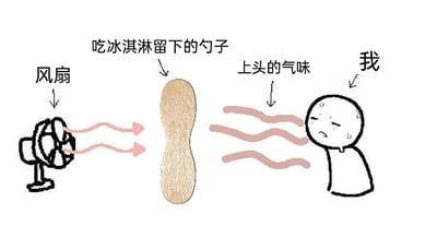 这是一幅手绘风格的静态卡通梗图，画面从左至右依次呈现了三个核心元素：正在向外吹出气流的风扇、吃冰淇淋后残留的木质勺子、一脸痛苦的卡通人物“我”。风扇吹出的气流带动勺子上残留的冰淇淋变质后产生的“上头的气味”，通过粉色波浪线条的形式表现出来，径直飘向“我”。“我”眉头紧皱、嘴角下撇，脸上还挂着汗珠，生动地展现出被难闻气味熏到的难受模样，精准还原了生活中偶然遭遇的尴尬又好笑的小糟心事，引发人们对类似日常经历的共鸣。