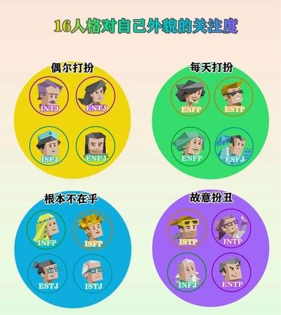 这是一张MBTI十六型人格相关的趣味分类梗图，顶部标题为“16人格对自己外貌的关注度”，图中把16种MBTI人格按照对外貌的关注度分为四组：第一组为黄色背景的“偶尔打扮”组，包含INTJ、ENTJ、ISFJ、ENFJ四个人格；第二组为绿色背景的“每天打扮”组，包含ESFP、ESTP、ENFP、ESFJ四个人格；第三组为蓝色背景的“根本不在乎”组，包含INFP、ISFP、ESTJ、ISTJ四个人格；第四组为紫色背景的“故意扮丑”组，包含ISTP、INTP、INFJ、ENTP四个人格，每个人格都搭配了对应的低多边形风格卡通头像。