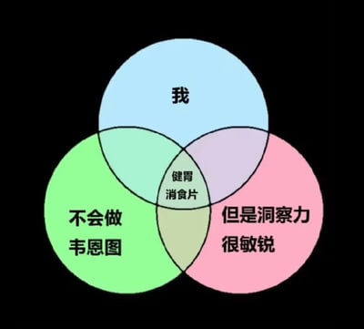 一张幽默的韦恩图梗图，包含三个重叠的彩色圆圈：顶部浅蓝色圆圈标注'我'，左下绿色圆圈标注'不会做韦恩图'，右下粉色圆圈标注'但是洞察力很敏锐'。三个圆圈的共同交集区域被标为'健胃消食片'，通过错误的韦恩图逻辑（将无关的'健胃消食片'作为交集）制造笑点，自嘲虽然不会制作韦恩图，但凭借'敏锐洞察力'得出荒诞结论，展现了轻松诙谐的生活调侃。