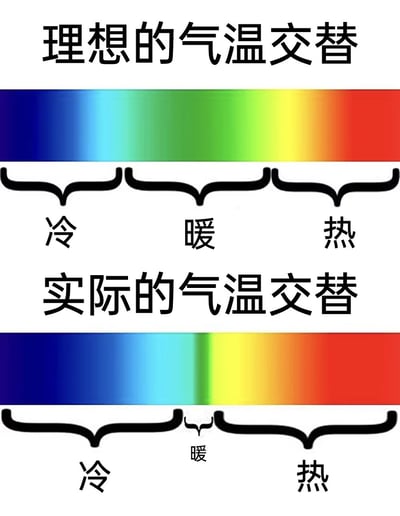 这是一张上下结构的对比梗图，上半部分标注为“理想的气温交替”，对应的渐变色条被分为冷、暖、热三个区间，其中代表适宜温度的“暖”区占比最大，温度过渡平滑自然；下半部分标注为“实际的气温交替”，对应的渐变色条中“冷”和“热”的区间占比极大，夹在中间的“暖”区范围非常狭窄，形象吐槽了现实生活中气温变化突兀，适宜的舒适温度持续时间极短，常常出现直接从寒冷跳转至炎热、缺少平缓过渡的现象。