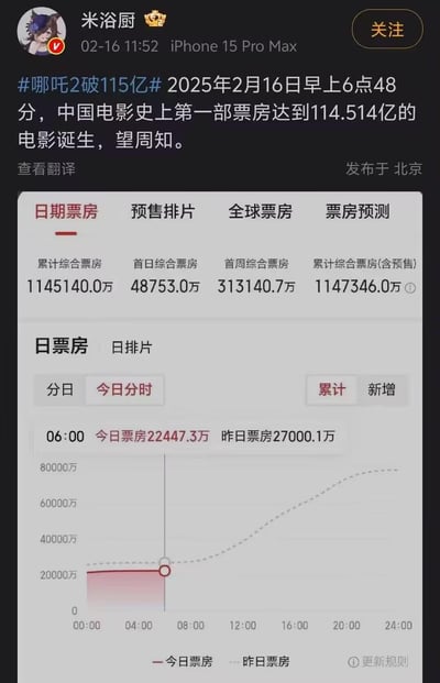 这是微博用户「米浴厨」发布的一条影视资讯内容，带话题#哪吒2破115亿#，宣布2025年2月16日6点48分，动画电影《哪吒之魔童闹海》（哪吒2）成为中国电影史上第一部票房达到114.514亿的电影。内容附带了专业票房统计平台的截图，展示了该电影的累计综合票房1145140.0万、首日综合票房48753.0万、首周综合票房313140.7万等核心数据，还有当日6点的日票房22447.3万与昨日同期27000.1万的对比折线图。值得注意的是，114514这个数字是网络亚文化圈的知名玩梗数字，用户特意强调这个票房数字，带有调侃意味。