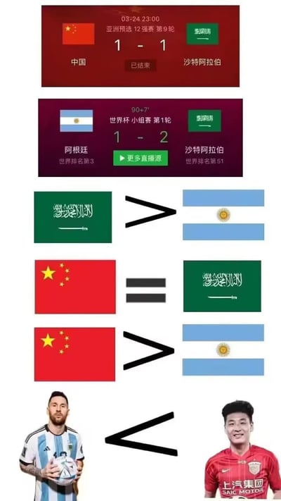 这张梗图结合两场真实足球赛事的比分玩趣味逻辑推导：<br>1. 上方是两场比赛的比分截图：2022年3月24日亚洲预选12强赛第9轮中国1-1战平沙特阿拉伯，2022年世界杯小组赛第1轮阿根廷1-2不敌沙特阿拉伯；<br>2. 中间用国旗和逻辑符号推导：沙特阿拉伯 > 阿根廷，中国 = 沙特阿拉伯，因此得出中国 > 阿根廷的结论；<br>3. 下方用阿根廷球星梅西和中国球星武磊的照片，标注武磊 > 梅西，以此调侃这两场出人意料的比赛结果，属于球迷创作的趣味整活内容，没有双关或谐音梗，纯靠赛事结果的逻辑反差制造笑点。