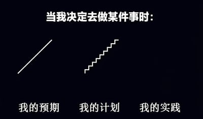 黑色背景的图文 meme，上方文字为'当我决定去做某件事时：'，中间用图形对比：左侧一条斜向直线标注'我的预期'（象征一帆风顺），右侧锯齿状折线标注'我的计划'（象征略有波折），底部第三个标签'我的实践'虽无对应图形，但结合前两者暗示实际执行可能更加曲折。通过简洁的视觉符号幽默展现了理想、计划与现实之间的常见差距，引发共鸣。