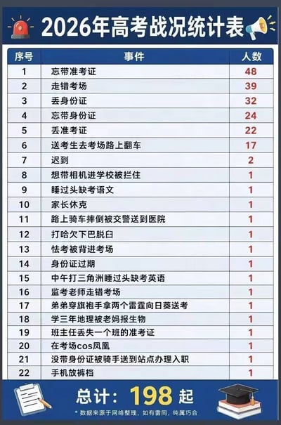这是一张网友创作的搞笑恶搞表格图，标题为“2026年高考战况统计表”，表格分为序号、事件、人数三列，共收录22项高考相关的事件。其中前7项是忘带准考证、走错考场、丢/忘带身份证、送考翻车、迟到这类高考期间较为常见的意外事件，对应人数从2到48不等；剩余15项均为仅有1人的事件，包含打哈欠下巴脱臼、玩游戏《三角洲》睡过头缺考、监考老师走错考场、被家长报错高考科目、考场cos凤凰、没带身份证被骑手误送去办入职等大量荒诞虚构的搞笑内容，表格底部标注总计198起，还附加了“数据来源于网络整理，如有雷同，纯属巧合”的说明，整体内容夸张有趣，用来调侃高考期间各类匪夷所思的热点事件。