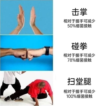 这是一张多图拼接的图文混排搞笑梗图，分为三个部分：第一部分展示击掌动作，标注相对于握手可减少50%细菌接触；第二部分展示碰拳动作，标注相对于握手可减少78%细菌接触；第三部分展示武术动作扫堂腿，标注相对于握手可减少100%细菌接触。该图通过夸张的方式，将完全无肢体接触的武术动作作为极端例子，趣味化演绎了减少社交接触以降低细菌传播的概念，属于防疫相关的搞笑创作。