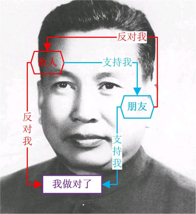 这是一张基于真人黑白肖像的二次创作梗图，通过添加红色和蓝色的逻辑箭头与文字，构建了一个极端自我中心的逻辑闭环：将反对自己的人定义为「敌人」，支持自己的人定义为「朋友」，最终无论敌人的反对还是朋友的支持，都指向「我做对了」的结论，以此讽刺那些永远以自我为中心、拒绝反思、偏执认定自己正确的人。