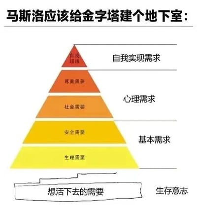 这是一张对经典马斯洛需求层次金字塔进行改编创作的静态图文混排图。原图的马斯洛需求金字塔从下到上依次为生理需要、安全需要、社会需要、尊重需要、自我实现需求，其中生理与安全需要归为基本需求，社会、尊重与自我实现需求归为心理需求。而这张改编图在金字塔的最下方新增了一个“地下室”区域，标注为“想活下去的需要”，将其归类为“生存意志”，并在顶部配有文字“马斯洛应该给金字塔建个地下室：”。该图以幽默夸张的方式，调侃在当下生活与职场的压力之下，“想活下去的需要”成为了比生理需求更基础的底层需求，引发人们对现实压力的共鸣。