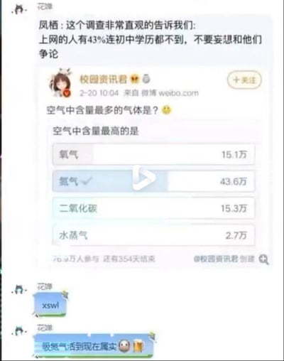 这是一张聊天记录截图，内容分为三部分：第一部分是用户“花婵”转发的“凤栖”的言论，称有调查显示上网人群中43%的人连初中学历都达不到，调侃不要和这类人争论；第二部分是嵌入的微博投票内容，由微博用户“校园资讯君”发起，问题为“空气中含量最多的气体是？”，投票结果显示，选择错误选项“氧气”的有15.1万票，正确选项“氮气”有43.6万票，选择“二氧化碳”的有15.3万票，选择“水蒸气”的有2.7万票，总参与人数达76.9万；第三部分是“花婵”后续的调侃发言，先是发了“xswl”（网络用语，意为“笑死我了”），接着说“吸氮气活到现在属实”，结合投票中错误选项的得票占比，呼应了前面关于上网人群学历的言论，形成了趣味化的网络调侃，用生活常识类投票的结果来调侃相关言论的真实性。