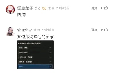 这是一张社交媒体截图，包含两条用户评论与一个关于奥地利画家的投票界面。来自北京的用户“愛島館子です”评论“西海!”并获得8个赞，河南用户“shuxhw”评论“某位深受欢迎的画家”获得6个赞；下方的投票问题为“你最喜欢的奥地利画家是哪位？”，给出的四位奥地利画家选项占比均不足3%，“其他”选项占比高达91%，与用户评论形成呼应，暗示大众喜爱的知名奥地利画家不在给出的选项中，形成趣味反差效果。截图中的用户头像均为动漫角色。