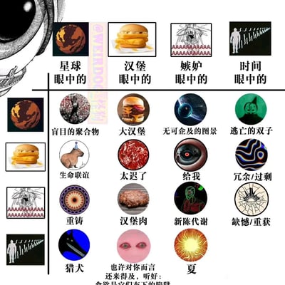 这是一幅采用表格化图文混排形式的超现实风格作品，以“星球、汉堡、嫉妒、时间”四个兼具具象与抽象属性的存在为核心，构建了它们互相审视彼此以及自身的异视角认知体系。横向为四个主体的“眼中视角”，纵向对应每个主体所看到的对象都被赋予了怪异的命名与视觉形象：比如星球眼中的自身是“盲目的聚合物”，汉堡眼中的星球是“大汉堡”；嫉妒视角下的事物充满渴求感，如标注为“给我”的机械眼球；时间视角下的事物则带有逃亡、冗余、缺憾等充满流逝感的意象。图像底部配有警示性文字“也许对你而言还来得及，听好：食欲是它们布下的陷阱”，将所有怪诞认知的核心指向对“欲望/食欲”的隐喻批判，整体视觉风格怪诞诡谲，大量使用AI生成的怪异符号来强化认知错位的荒诞感。