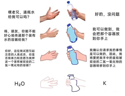四格连环图展示请求递水的语言复杂度逐步升级的搞笑场景。第一格：简单口语“嘿老兄，递瓶水给我可以吗？”对应“好的，没问题”；第二格：稍正式“好心地传递那个装有水的容器”对应“把容器放到你手上”；第三格：过度学术化“押送一个装有被奴役的二氧化二氢一氧化物的容器”对应复杂回应；第四格：极简化学符号“H₂O”对应“K”。通过语言从通俗到晦涩再到符号化的演变制造笑点。