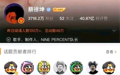 这是一张社交媒体个人资料页面截图，展示了蔡徐坤的账号信息，包括3718.2万粉丝、52关注和40.87亿转评赞的数据。页面显示其VIP7身份和认证标识，个人简介为"歌手、制作人、NINE PERCENT队长"。下方的"话题贡献者排行"部分展示了多个头像，其中包含海绵宝宝等卡通形象以及一些网络迷因人物头像。