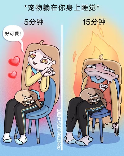 这是一张左右对比的卡通梗图，展示了宠物趴在身上睡觉时的两种状态对比。左侧5分钟时，女孩面带红晕，眼睛闪闪发光，双手托腮，周围有红色爱心，显得非常开心，对话框写着“好可爱！”；右侧15分钟时，背景变成火焰效果，女孩表情扭曲，身体仿佛被压得融化变形，呈现出痛苦又无奈的样子。通过夸张的对比手法，幽默地表现了宠物虽然可爱但长时间趴在身上会让人感到沉重不适的真实体验。