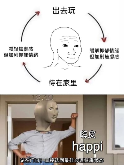 这张梗图由上下两部分组成。上半部分是一个简单的线条人物头像，周围有一个循环箭头，形成一个心理困境：上方是“出去玩”，右侧标注“缓解抑郁情绪但加剧焦虑感”，下方是“待在家里”，左侧标注“减轻焦虑感但加剧抑郁情绪”，表现了无论选择哪种方式都有负面影响的循环困境。下半部分展示一个戴着假人头套的人站在门口，配文“嗨皮 happi”和“站在门口，直接达到最佳心理健康状态”，幽默地提出站在门口这个中间状态作为解决上述循环困境的方案。
