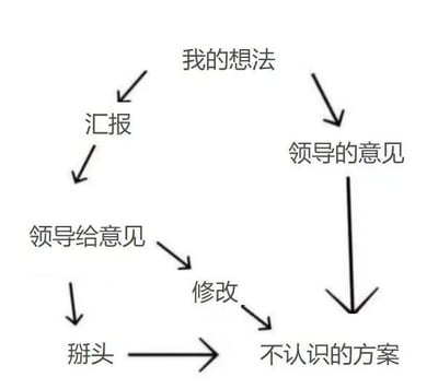 这是一张由文字和箭头构成的纯文字流程图梗图，生动调侃了职场中方案修改的无奈现状。图中呈现了两条方案演变路径：第一条是员工带着“我的想法”向领导“汇报”，得到“领导给意见”后，和领导“掰头”（英文“battle”的谐音，指争论、较劲），最终指向“不认识的方案”；第二条是员工的“我的想法”直接接收“领导的意见”，经过“修改”后，同样指向“不认识的方案”。两条路径最终都走向了偏离最初想法的结果，精准戳中了职场人方案被反复修改、最终面目全非的职场痛点，引发职场群体的共鸣。