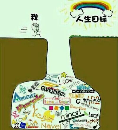 图片上半部分左侧有一个简笔画小人，标注“我”，正站在一个深棕色悬崖边缘；右侧悬崖顶端有一道彩虹，旁边写着“人生目标”。下半部分是一个连接两侧悬崖的白色区域，里面密密麻麻布满了彩色文字和logo，均为日本视觉小说或美少女游戏品牌名称（如August、Purple、Lamp of Sugar、Leaf、minori等）。整图通过夸张对比，幽默展现了“自己”站在现实的悬崖边，人生目标看似近在眼前（彩虹），但脚下的现实却被各种爱好（游戏品牌）填满，难以跨越的无奈与自嘲场景。