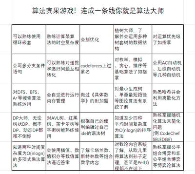 这是一张5×5的算法主题宾果游戏图，标题为“算法宾果游戏！连成一条线你就是算法大师”。表格内的每一格对应一项程序员、算法学习者需要掌握的技能或达成的学习成就，涵盖循环嵌套、时空复杂度计算、递归转化、图论、动态规划、各类数据结构、数论、博弈论等多类算法相关能力，还包含在Codeforces上获得紫名、完成《具体数学》附加题这类进阶硬核的算法学习目标。参与者只要在表格中连成任意一条直线（横、竖、对角线），即可达成“算法大师”的成就，整体是面向算法爱好者、程序员的趣味自测内容，用于调侃和检验自身的算法知识掌握程度。