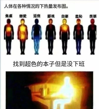 这是一张上下对比的图文混排梗图，上半部分展示了标注为“人体在各种情况的下热量发布图”的内容，通过不同颜色和亮度的人体剪影，呈现出焦虑、憋受、沮丧、鄙视、自豪、羞耻、羡慕七种情绪对应的身体热量分布情况，比如“憋受”时全身高亮，“沮丧”时全身呈冷色调低亮度，直观地用视觉化方式表现情绪对身体的影响；下半部分是网友的二次创作内容，配文“找到超色的本子但是没下班”，对应一个坐在工位上的人形剪影，其全身及周围区域都呈现极高的亮度，夸张地模拟了上半部分的热量分布形式，用来调侃职场人被工作束缚，遇到感兴趣的事物却无法行动的躁动、煎熬又无奈的情绪，用幽默的方式引发职场人的共鸣。