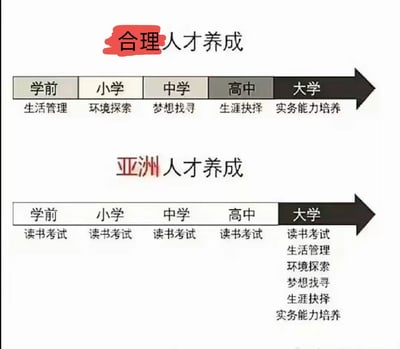 这张图片通过上下两组对比，呈现两种截然不同的人才养成路径：上半部分的「合理人才养成」遵循成长规律，在学前到大学的不同阶段分别设置了生活管理、环境探索、梦想找寻、生涯抉择、实务能力培养的对应目标，让个体在每个阶段完成适配的成长任务；下半部分的「亚洲人才养成」则讽刺了亚洲（尤其是东亚）的应试教育现状，从学前到高中阶段的核心任务只有读书考试，本该在各阶段完成的生活管理、环境探索、梦想找寻、生涯抉择、实务能力培养等成长任务，全部被挤压到大学阶段集中完成，直观展现了应试教育对成长节奏的错位影响。图中没有双关、谐音梗或暗示内容。