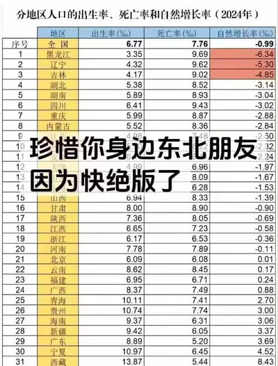 这张图展示了2024年全国各地区人口出生率、死亡率和自然增长率的统计数据表格，其中黑龙江、辽宁、吉林三省的人口自然增长率位列全国倒数前三，分别为-6.34‰、-5.30‰、-4.85‰，远低于全国-0.99‰的平均水平。图中叠加了加粗黑色玩梗文字「珍惜你身边东北朋友 因为快绝版了」，用夸张调侃的方式，以「绝版」的说法凸显东北三省人口负增长的严峻形势，属于基于真实数据制作的趣味化科普梗图，没有双关、谐音梗等内容，旨在引发大众对东北人口问题的关注。